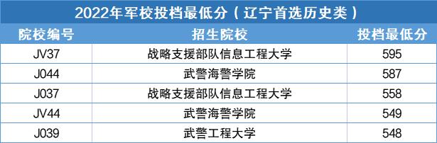 军校最低录取分数线2022辽宁27所军校在辽宁招生计划